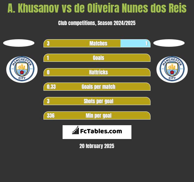 A. Khusanov vs de Oliveira Nunes dos Reis h2h player stats