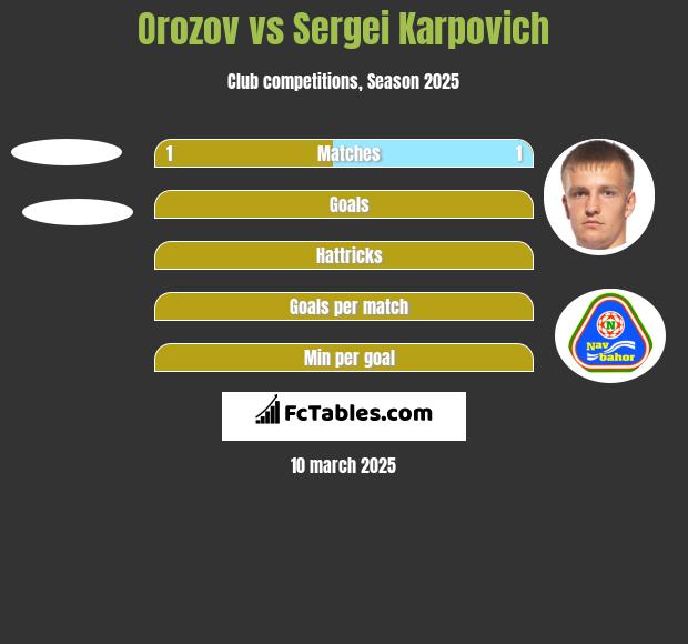 Orozov vs Sergei Karpovich h2h player stats