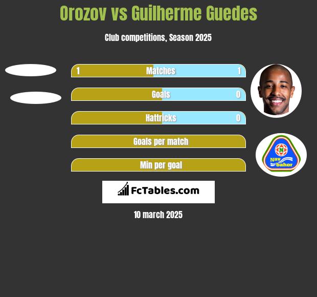 Orozov vs Guilherme Guedes h2h player stats