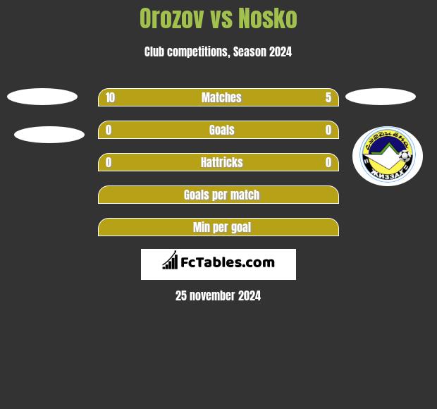 Orozov vs Nosko h2h player stats