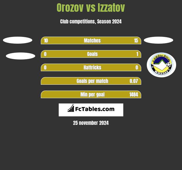 Orozov vs Izzatov h2h player stats