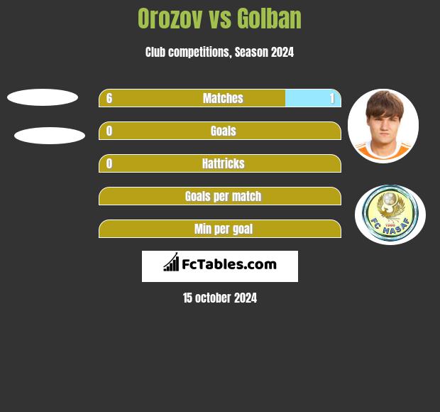 Orozov vs Golban h2h player stats