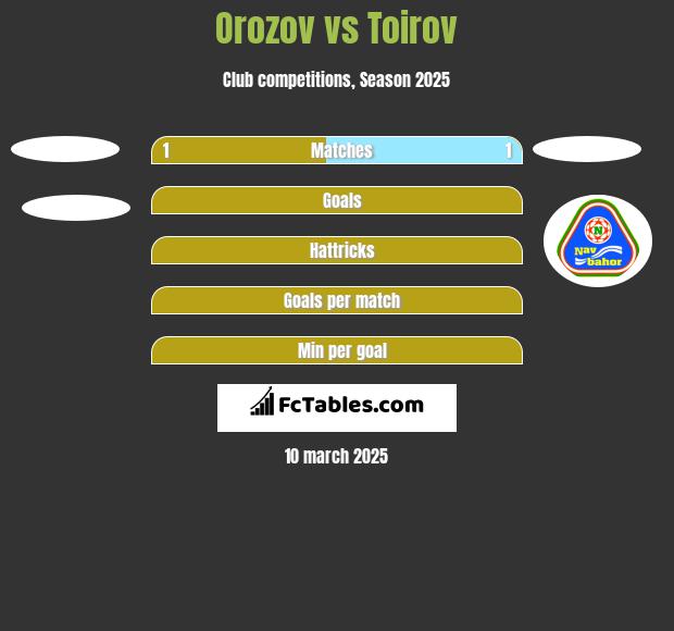 Orozov vs Toirov h2h player stats