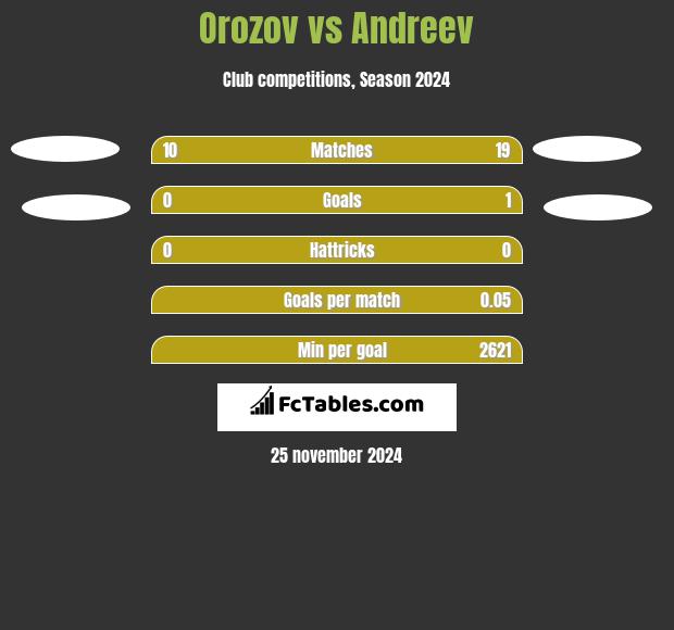 Orozov vs Andreev h2h player stats