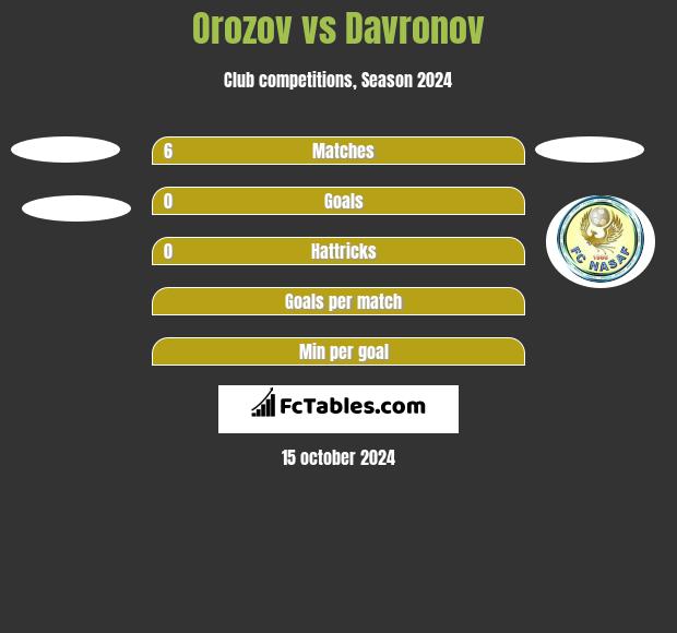 Orozov vs Davronov h2h player stats