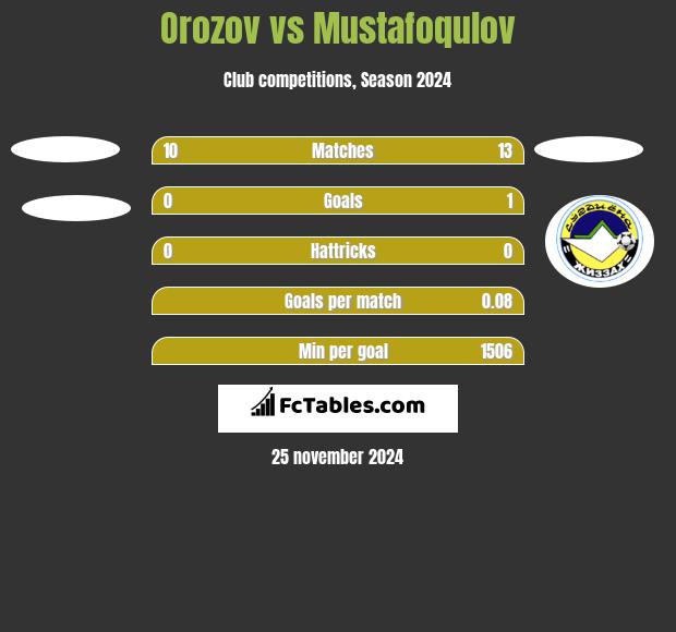 Orozov vs Mustafoqulov h2h player stats