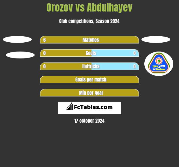 Orozov vs Abdulhayev h2h player stats