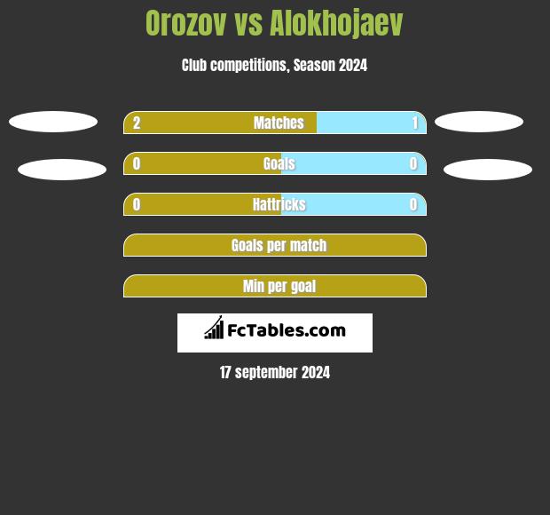 Orozov vs Alokhojaev h2h player stats