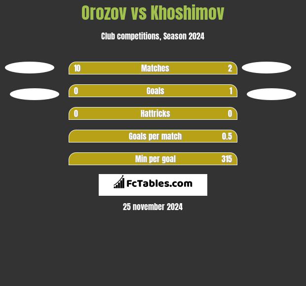 Orozov vs Khoshimov h2h player stats