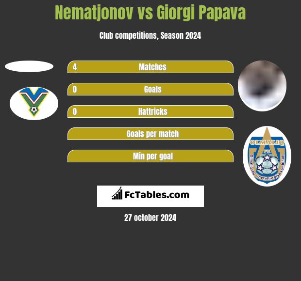 Nematjonov vs Giorgi Papawa h2h player stats