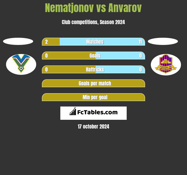 Nematjonov vs Anvarov h2h player stats