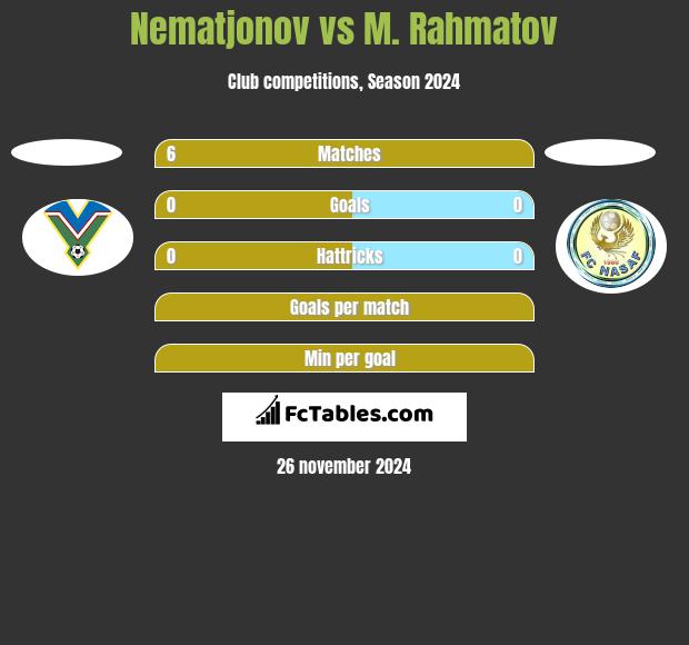 Nematjonov vs M. Rahmatov h2h player stats