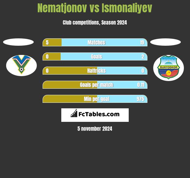 Nematjonov vs Ismonaliyev h2h player stats