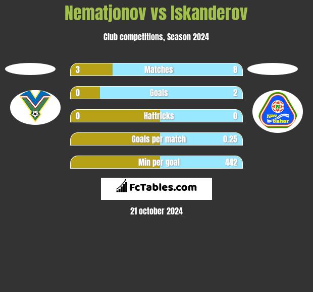 Nematjonov vs Iskanderov h2h player stats