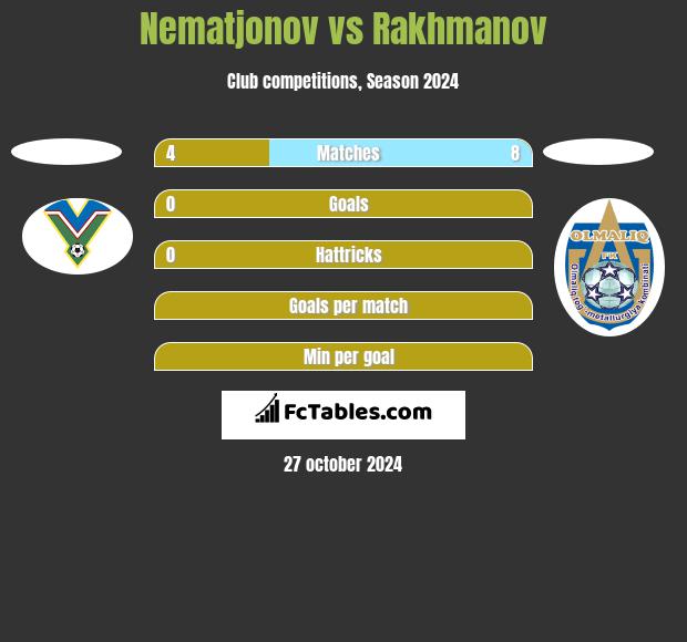 Nematjonov vs Rakhmanov h2h player stats