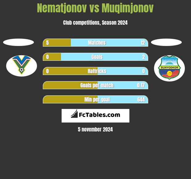 Nematjonov vs Muqimjonov h2h player stats