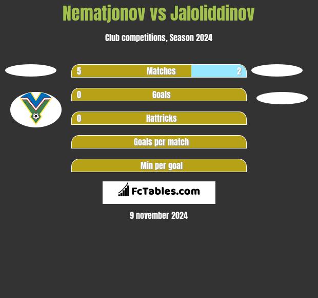 Nematjonov vs Jaloliddinov h2h player stats