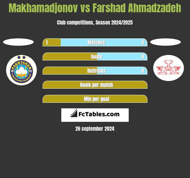 Makhamadjonov vs Farshad Ahmadzadeh h2h player stats