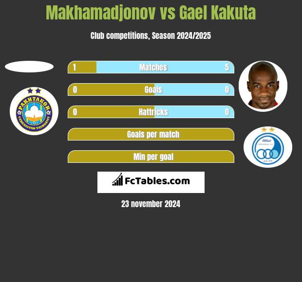 Makhamadjonov vs Gael Kakuta h2h player stats