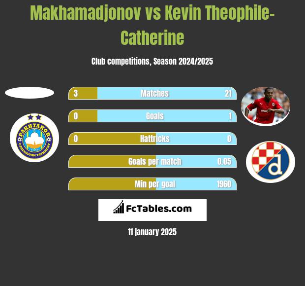 Makhamadjonov vs Kevin Theophile-Catherine h2h player stats