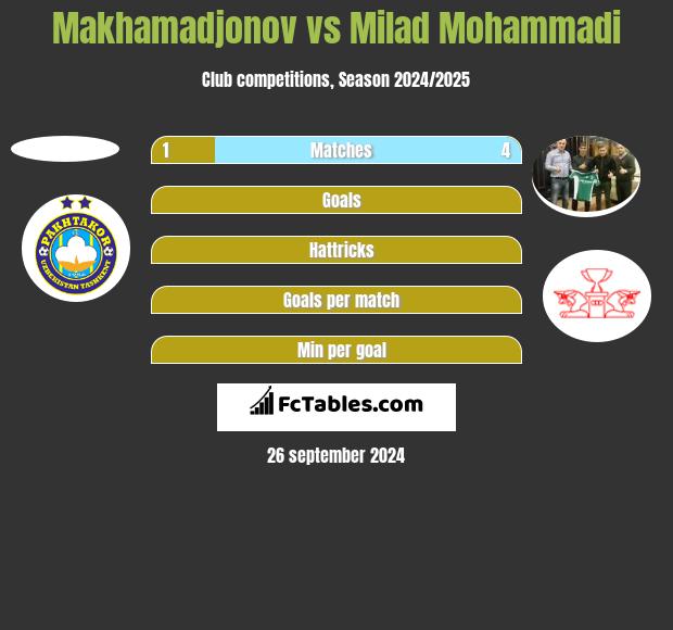 Makhamadjonov vs Milad Mohammadi h2h player stats