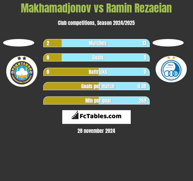 Makhamadjonov vs Ramin Rezaeian h2h player stats