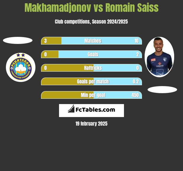 Makhamadjonov vs Romain Saiss h2h player stats