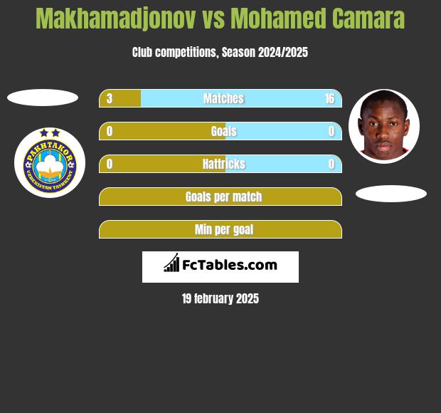 Makhamadjonov vs Mohamed Camara h2h player stats