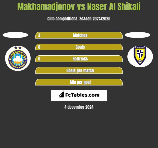 Makhamadjonov vs Naser Al Shikali h2h player stats