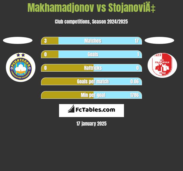 Makhamadjonov vs StojanoviÄ‡ h2h player stats