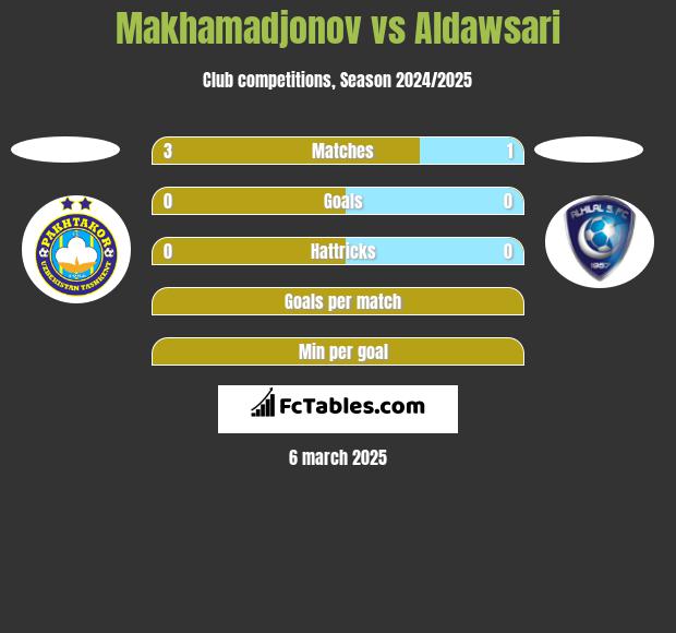 Makhamadjonov vs Aldawsari h2h player stats