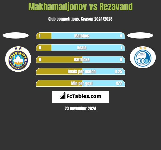 Makhamadjonov vs Rezavand h2h player stats