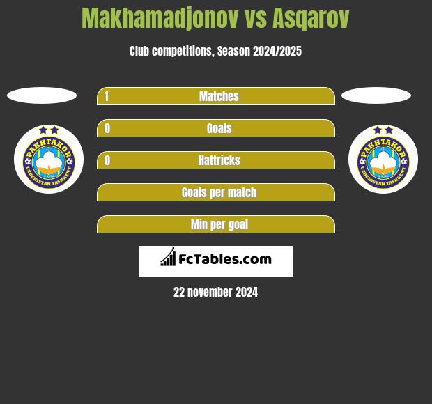 Makhamadjonov vs Asqarov h2h player stats