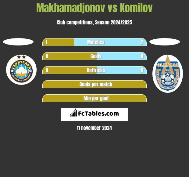 Makhamadjonov vs Komilov h2h player stats