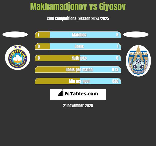 Makhamadjonov vs Giyosov h2h player stats