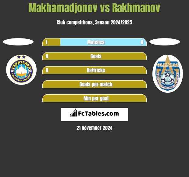 Makhamadjonov vs Rakhmanov h2h player stats