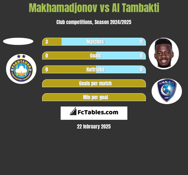 Makhamadjonov vs Al Tambakti h2h player stats