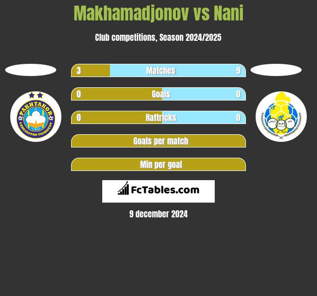 Makhamadjonov vs Nani h2h player stats