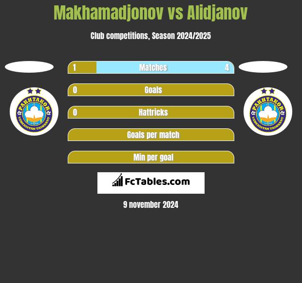 Makhamadjonov vs Alidjanov h2h player stats