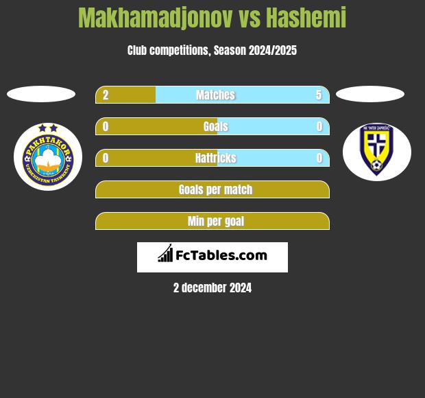 Makhamadjonov vs Hashemi h2h player stats