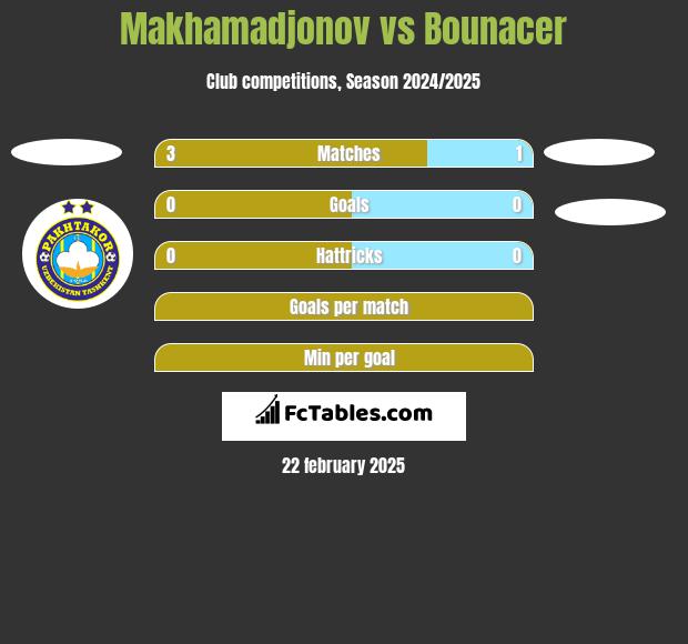 Makhamadjonov vs Bounacer h2h player stats