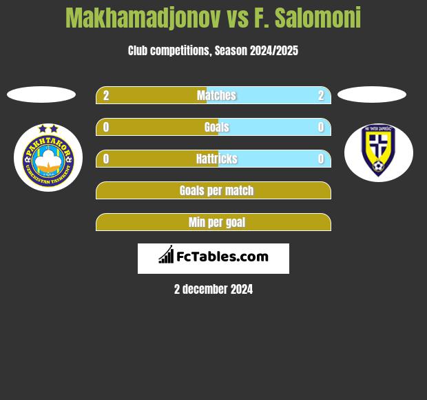 Makhamadjonov vs F. Salomoni h2h player stats