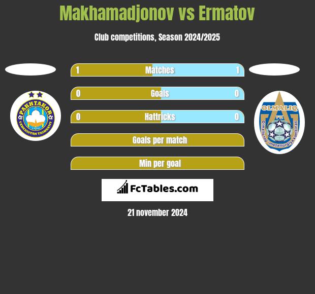 Makhamadjonov vs Ermatov h2h player stats