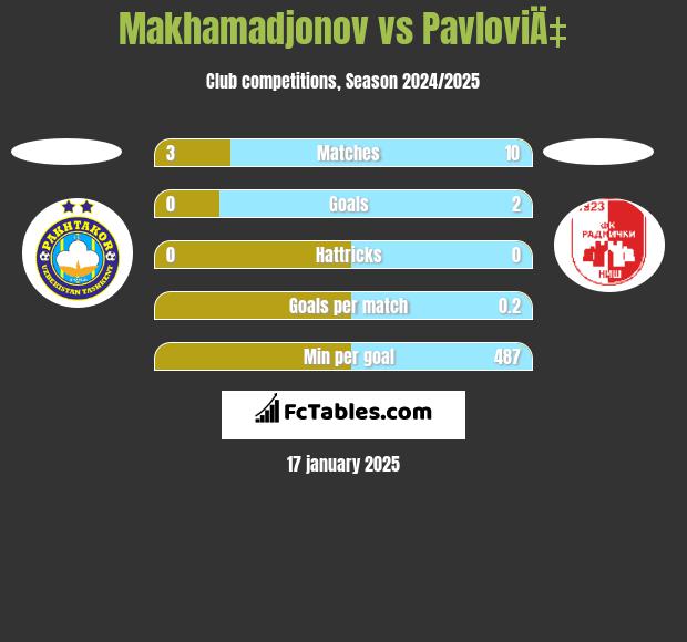 Makhamadjonov vs PavloviÄ‡ h2h player stats