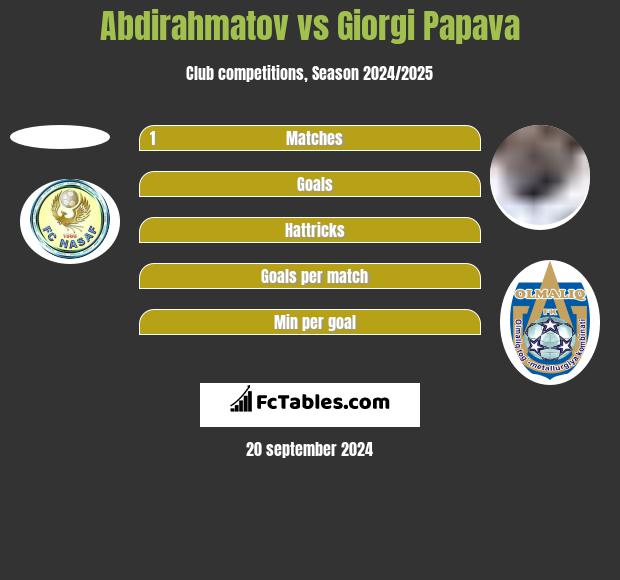 Abdirahmatov vs Giorgi Papava h2h player stats