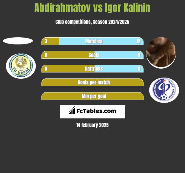 Abdirahmatov vs Igor Kalinin h2h player stats