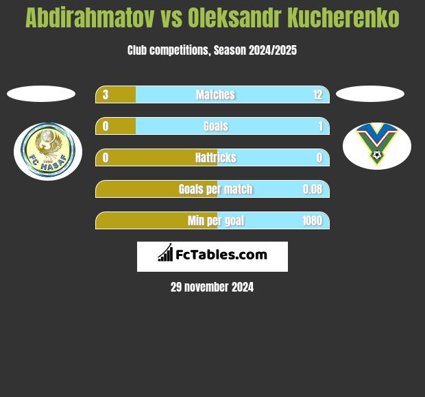 Abdirahmatov vs Oleksandr Kucherenko h2h player stats