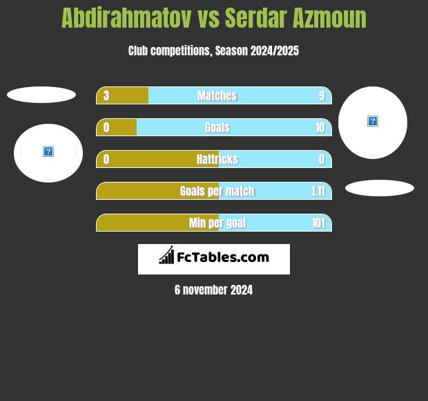 Abdirahmatov vs Serdar Azmoun h2h player stats