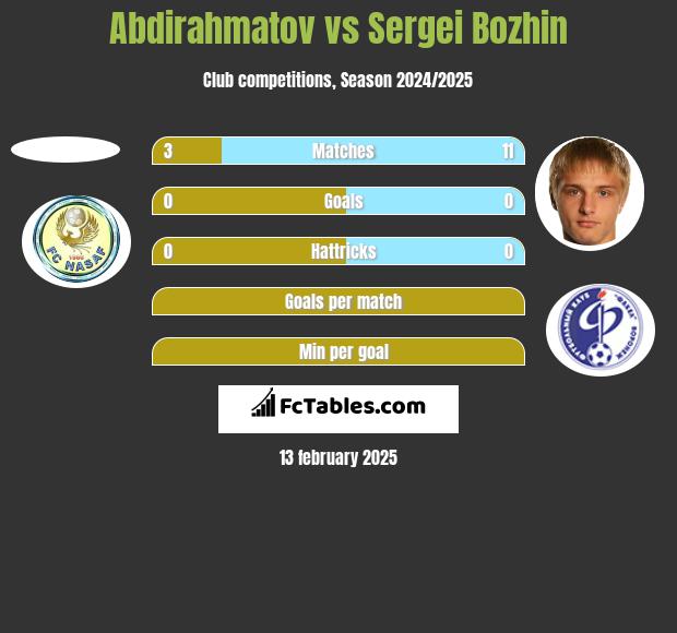 Abdirahmatov vs Sergei Bozhin h2h player stats