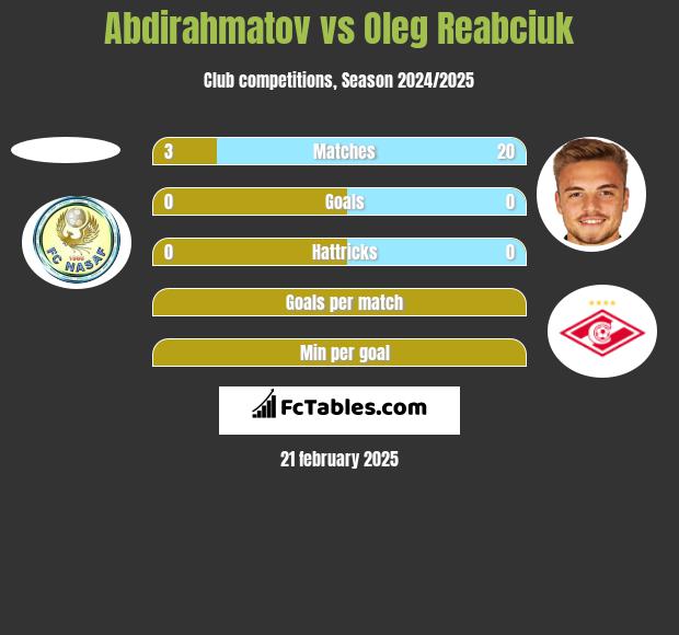 Abdirahmatov vs Oleg Reabciuk h2h player stats